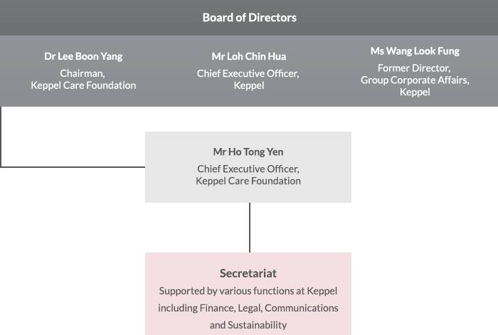 Organisation Structure